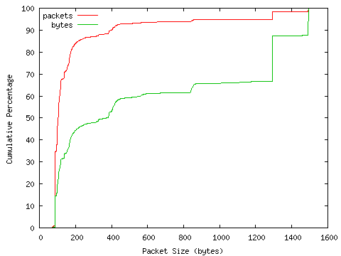 [packet size distribution]