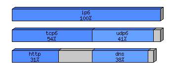[protocol breakdown chart]
