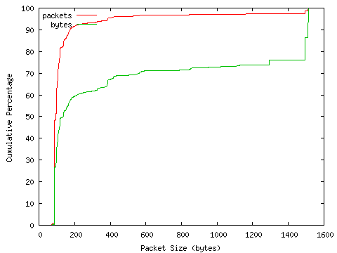 [packet size distribution]