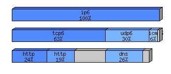 [protocol breakdown chart]