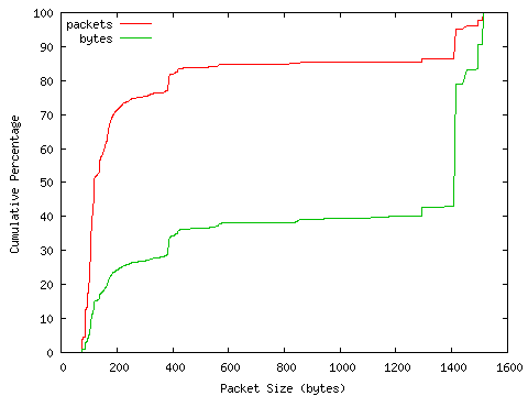 [packet size distribution]