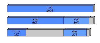 [protocol breakdown chart]