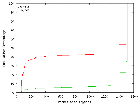 [packet size distribution]