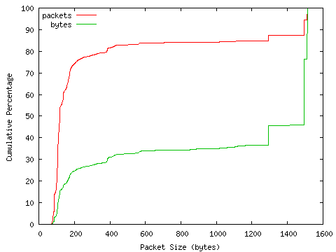 [packet size distribution]