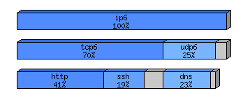 [protocol breakdown chart]