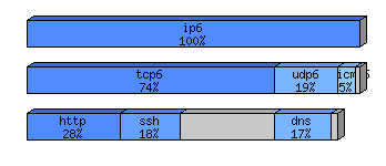 [protocol breakdown chart]