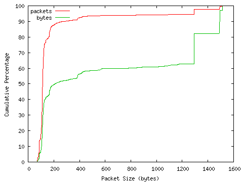 [packet size distribution]