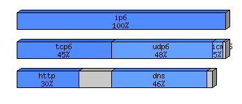 [protocol breakdown chart]