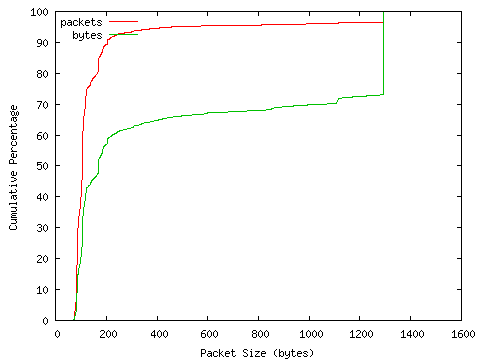 [packet size distribution]