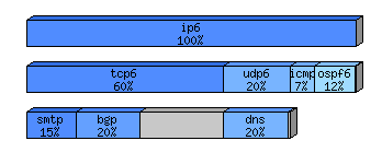 [protocol breakdown chart]