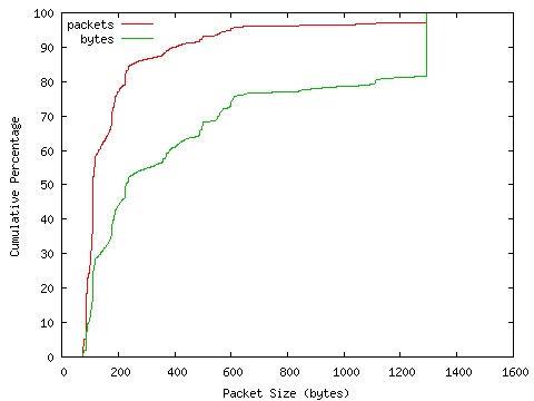 [packet size distribution]