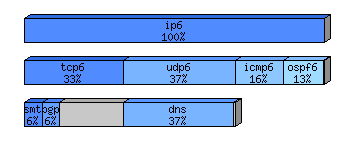 [protocol breakdown chart]