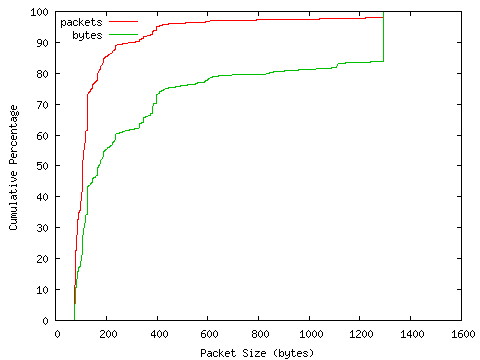 [packet size distribution]