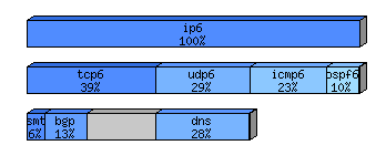 [protocol breakdown chart]