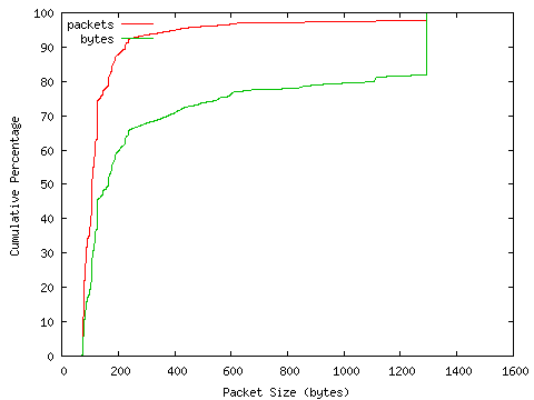 [packet size distribution]