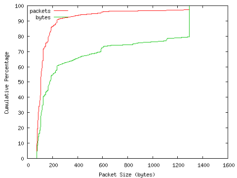 [packet size distribution]