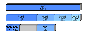 [protocol breakdown chart]
