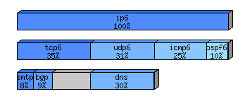 [protocol breakdown chart]
