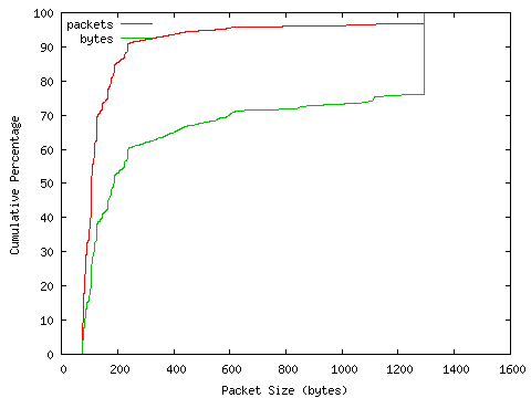 [packet size distribution]