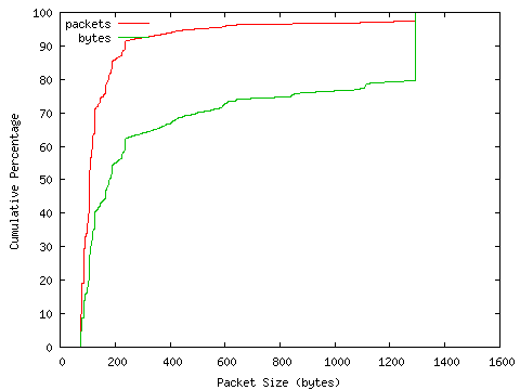[packet size distribution]