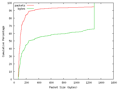 [packet size distribution]