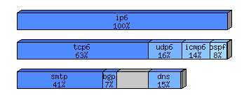 [protocol breakdown chart]