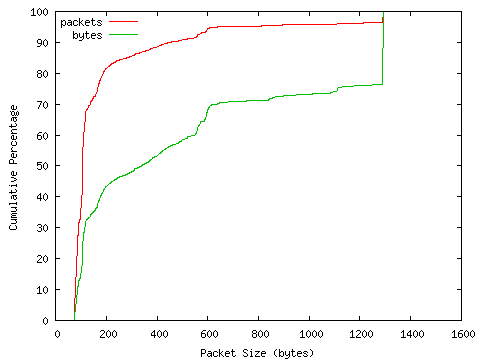 [packet size distribution]