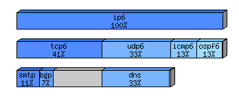 [protocol breakdown chart]