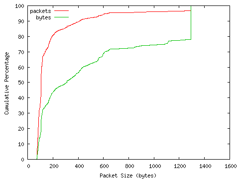 [packet size distribution]