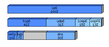 [protocol breakdown chart]