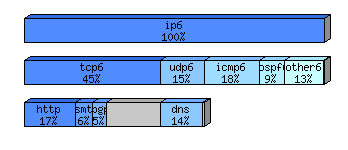 [protocol breakdown chart]