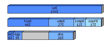 [protocol breakdown chart]