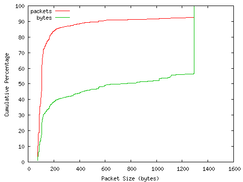 [packet size distribution]