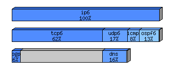 [protocol breakdown chart]