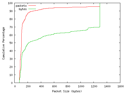 [packet size distribution]