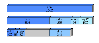 [protocol breakdown chart]