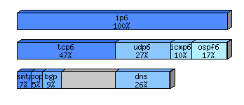 [protocol breakdown chart]