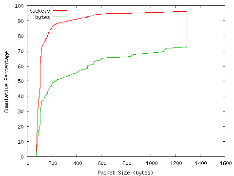 [packet size distribution]