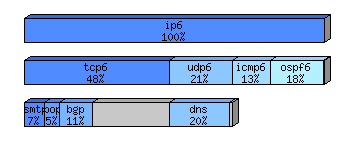 [protocol breakdown chart]