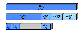 [protocol breakdown chart]