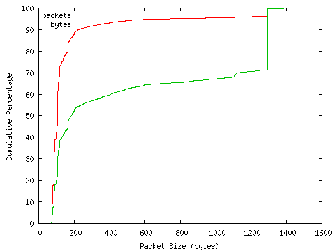 [packet size distribution]