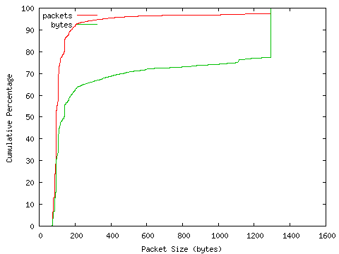 [packet size distribution]