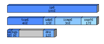 [protocol breakdown chart]