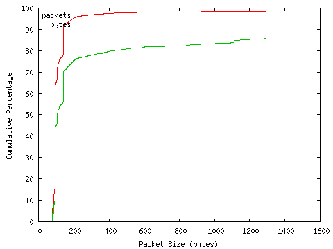 [packet size distribution]