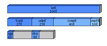 [protocol breakdown chart]