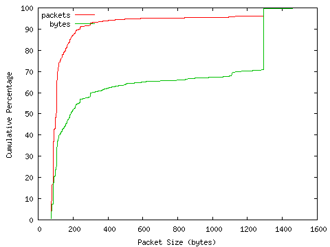 [packet size distribution]