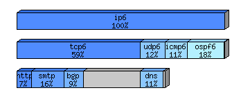 [protocol breakdown chart]