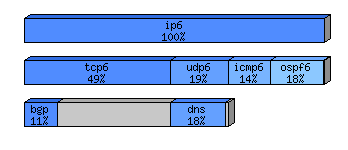 [protocol breakdown chart]