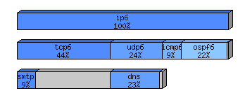 [protocol breakdown chart]