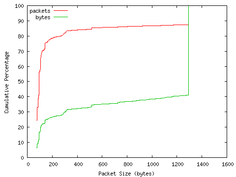 [packet size distribution]